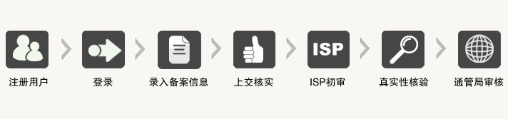 萬網(wǎng)空間網(wǎng)站備案拍照核驗相關(guān)問題